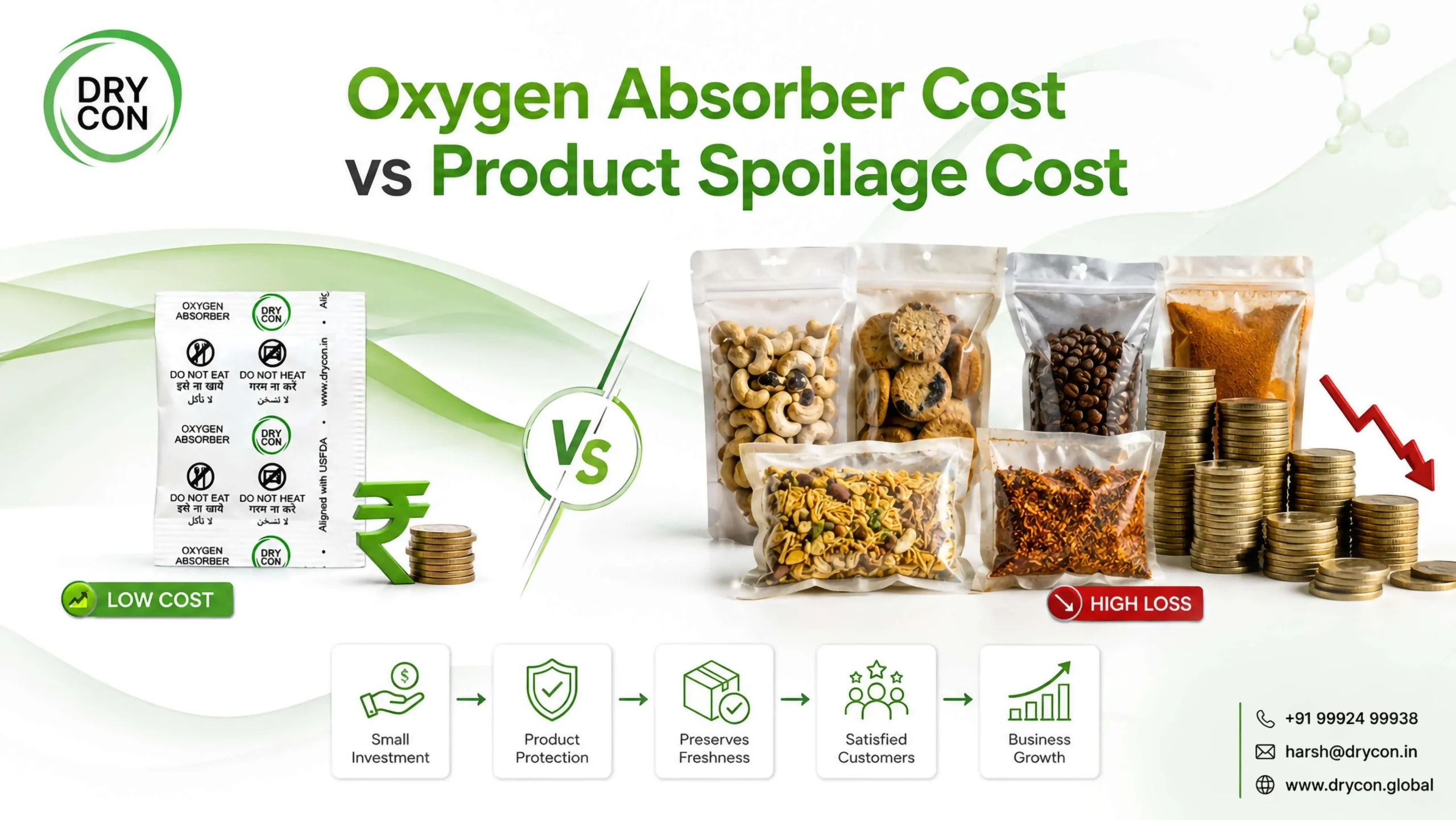Oxygen Absorber Cost vs Product Spoilage Cost